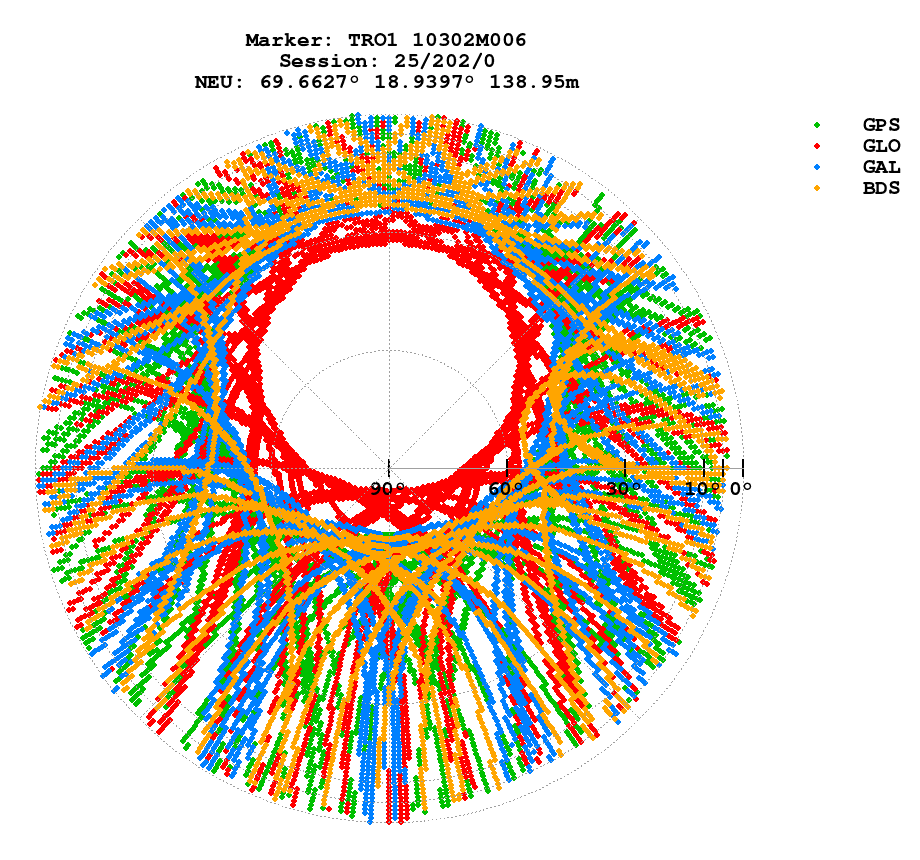 Skyplot (RINEX 3) of TRO1