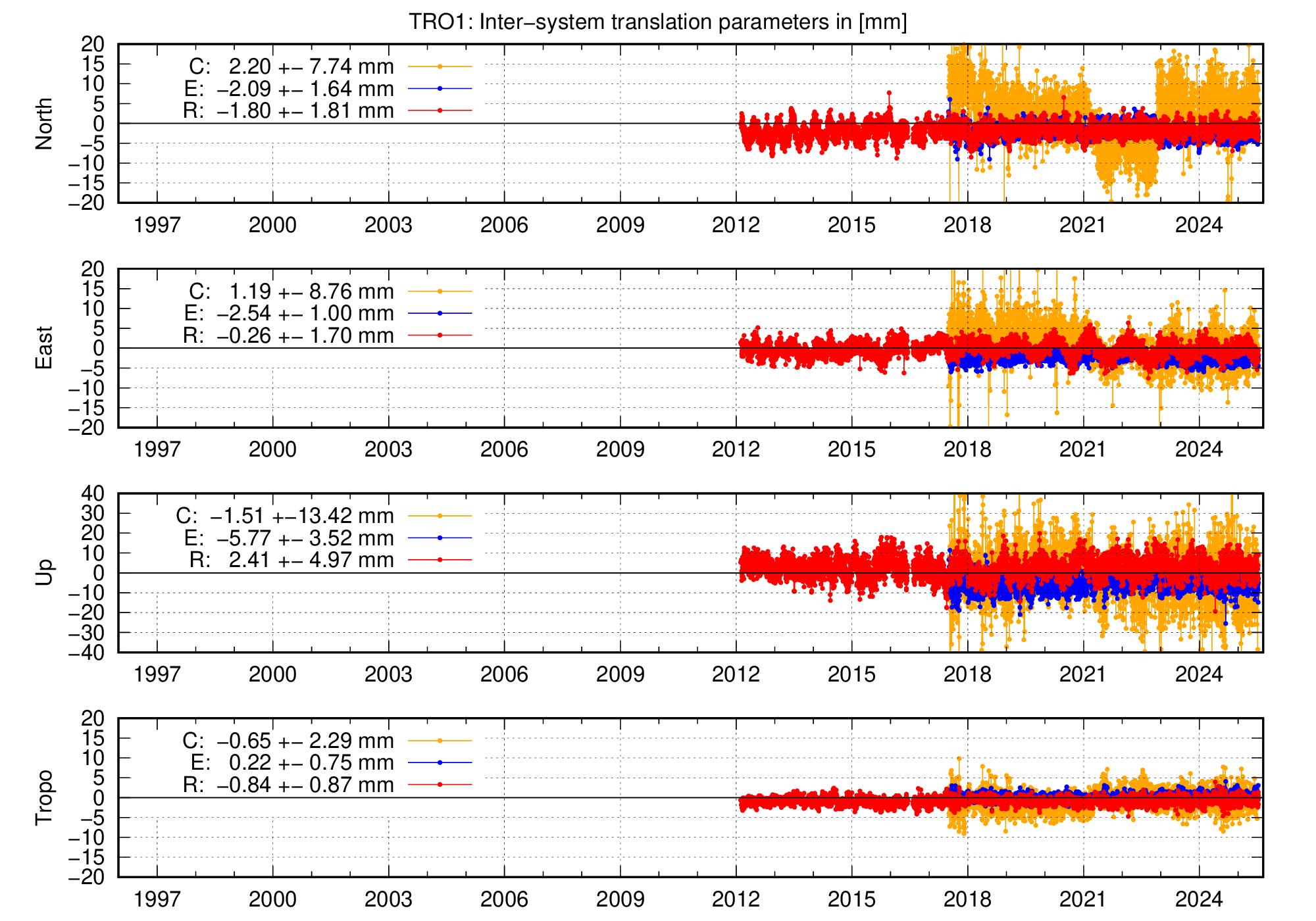 Long-term TRA time series of TRO1