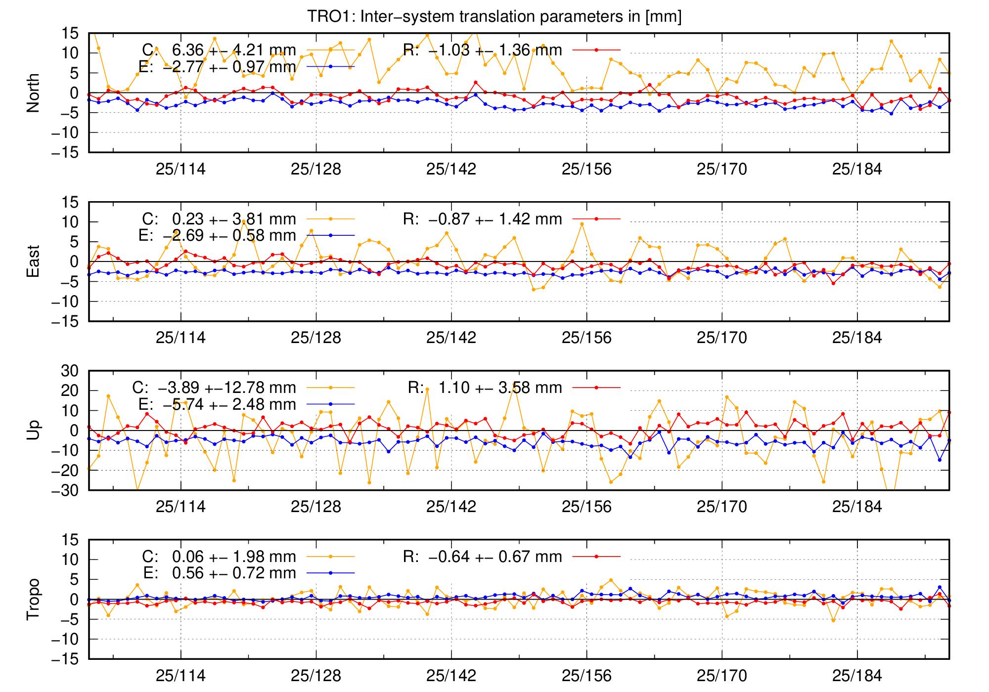 TRA time series of TRO1 last 2 months