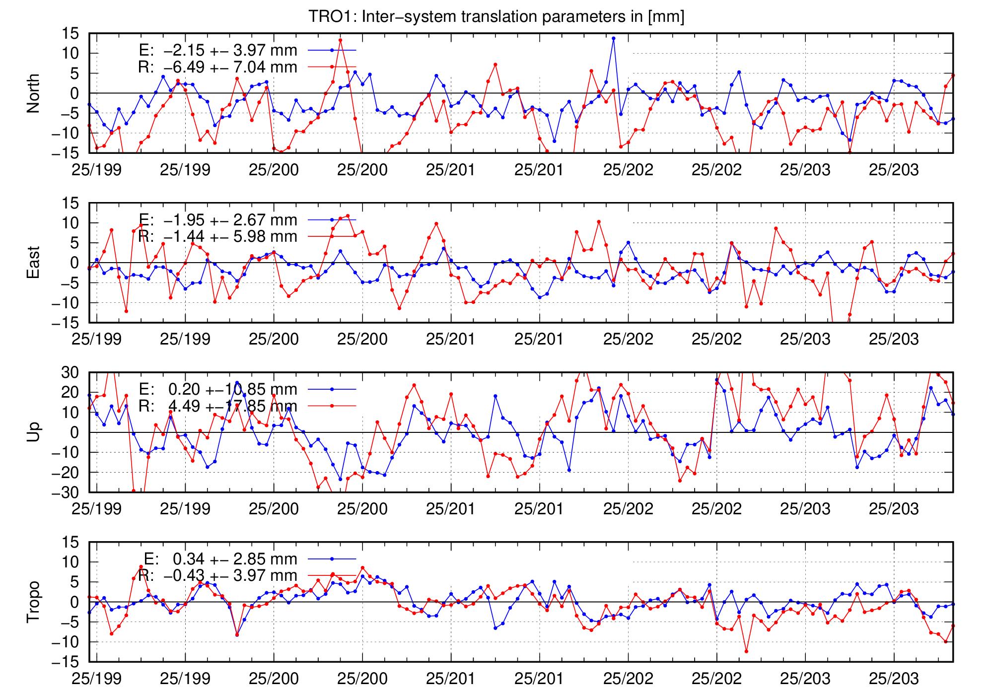 TRA time series of TRO1 for last days