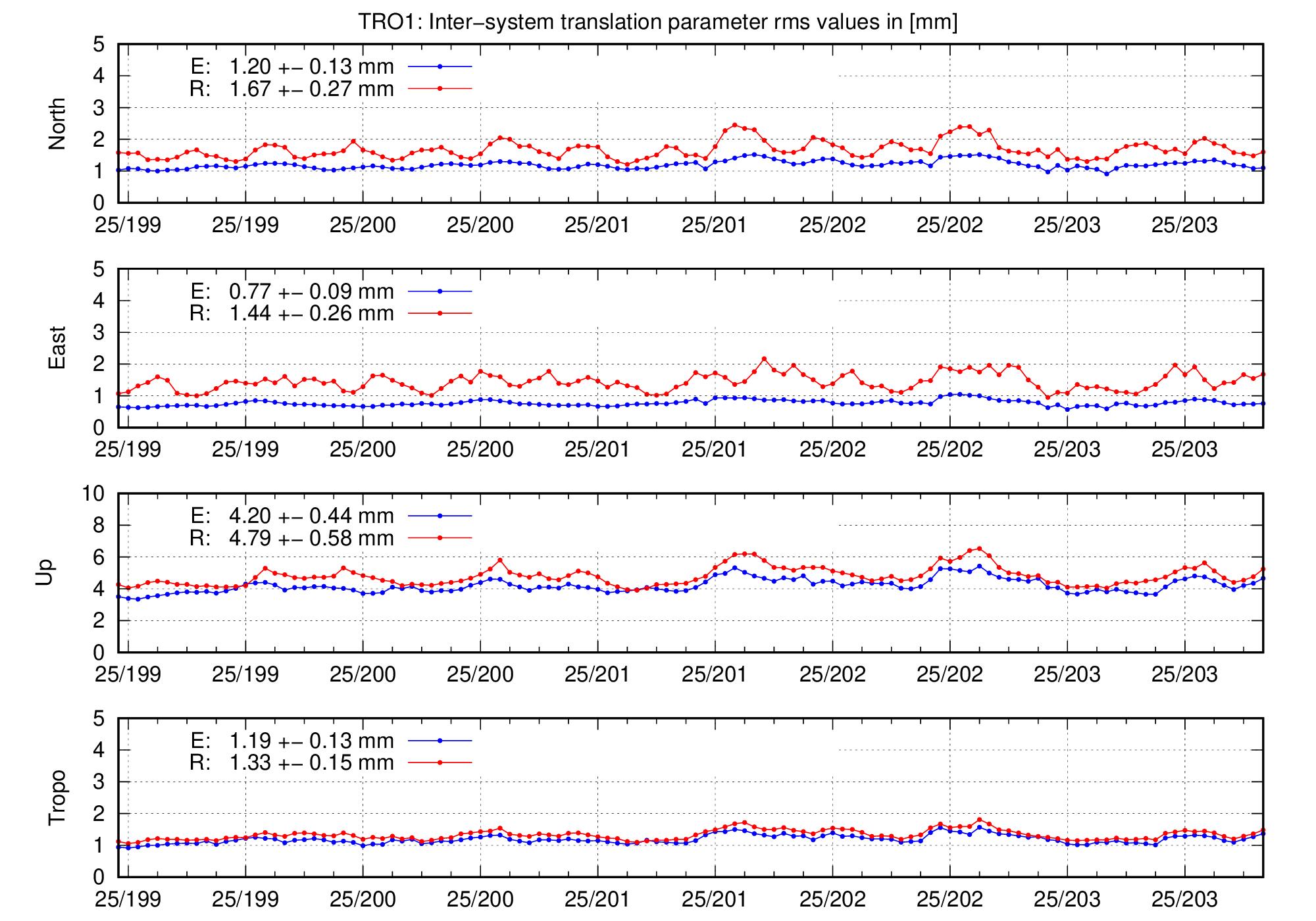 TRA rms time series of TRO1 for last days
