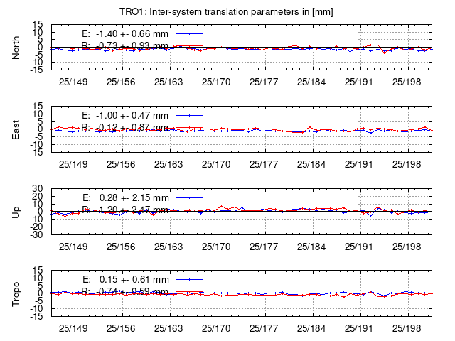 TRA time series of TRO1 last 2 weeks