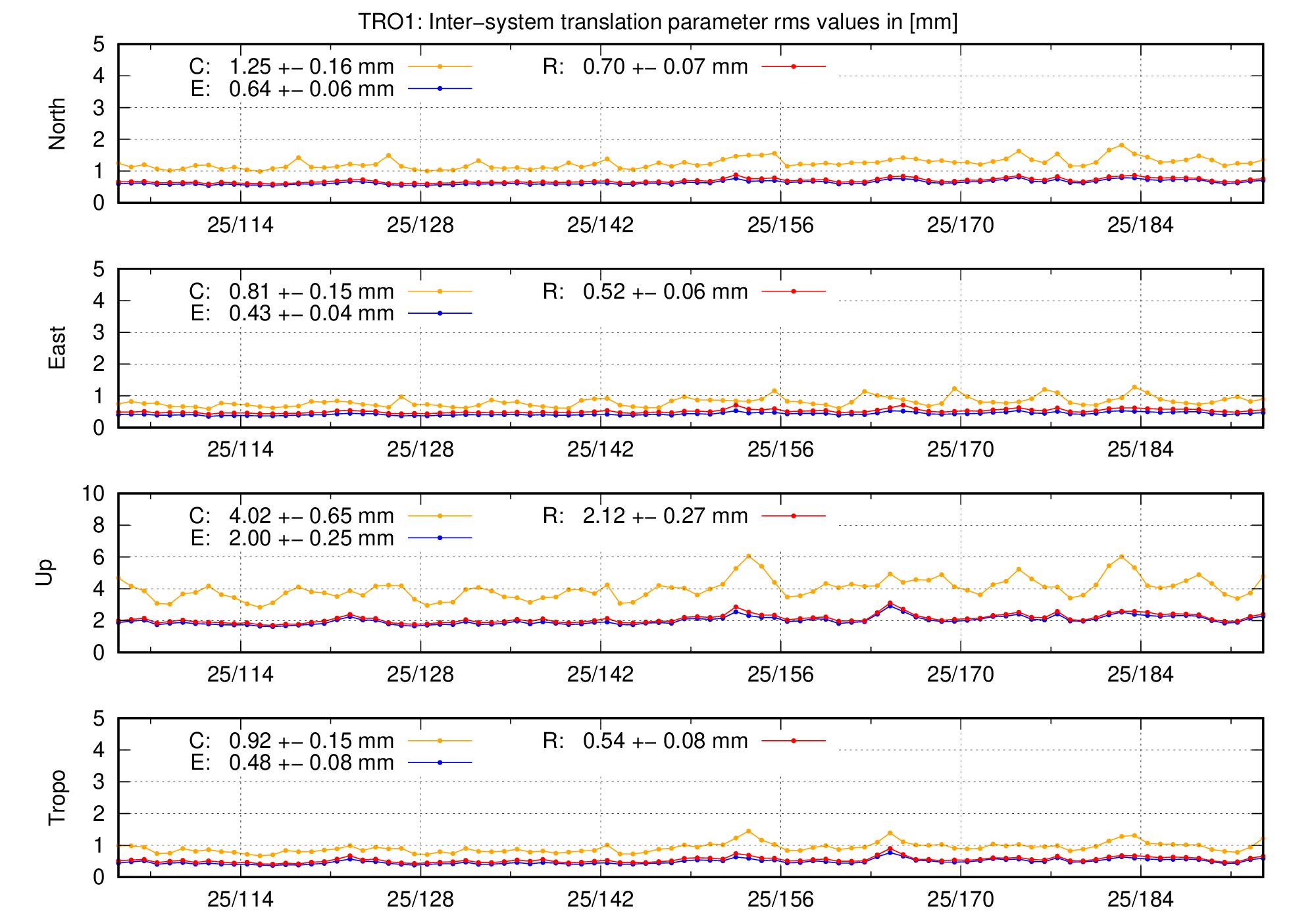 TRA rms time series of TRO1 last 2 months