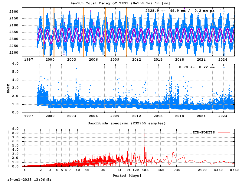 Troposphere long-term (FODITS) for TRO1