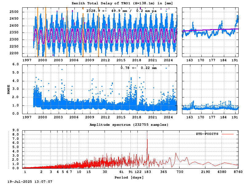 Troposphere long-term (FODITS) for TRO1 (Zoom)