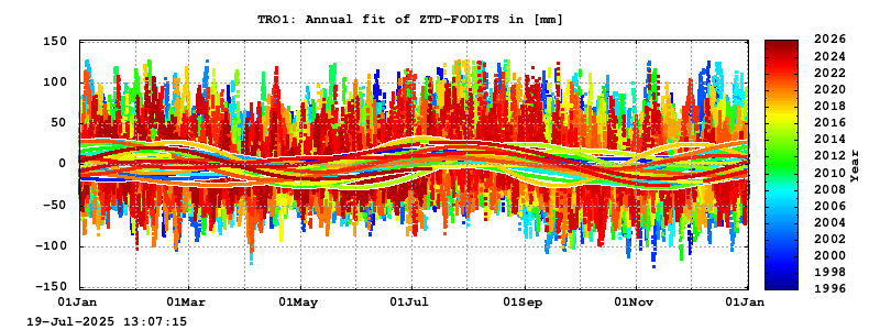 Troposphere long-term (annual fit) for TRO1