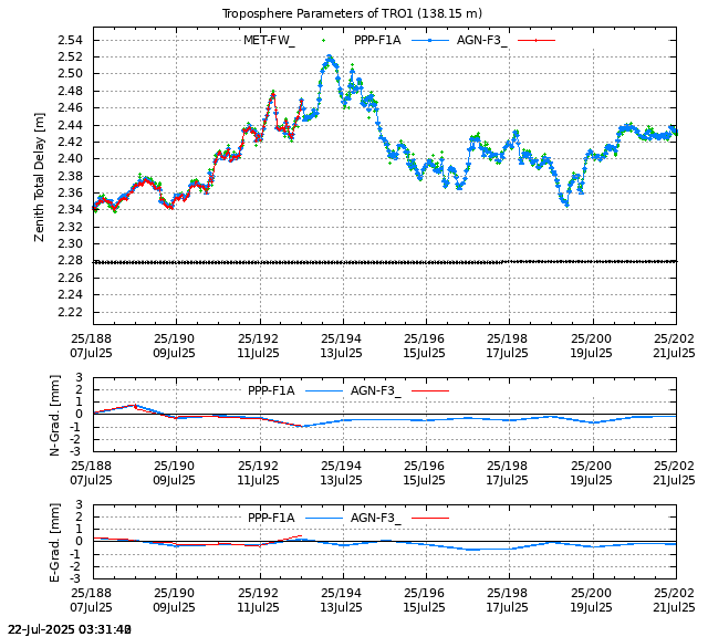 PPP: Troposphere last days of TRO1