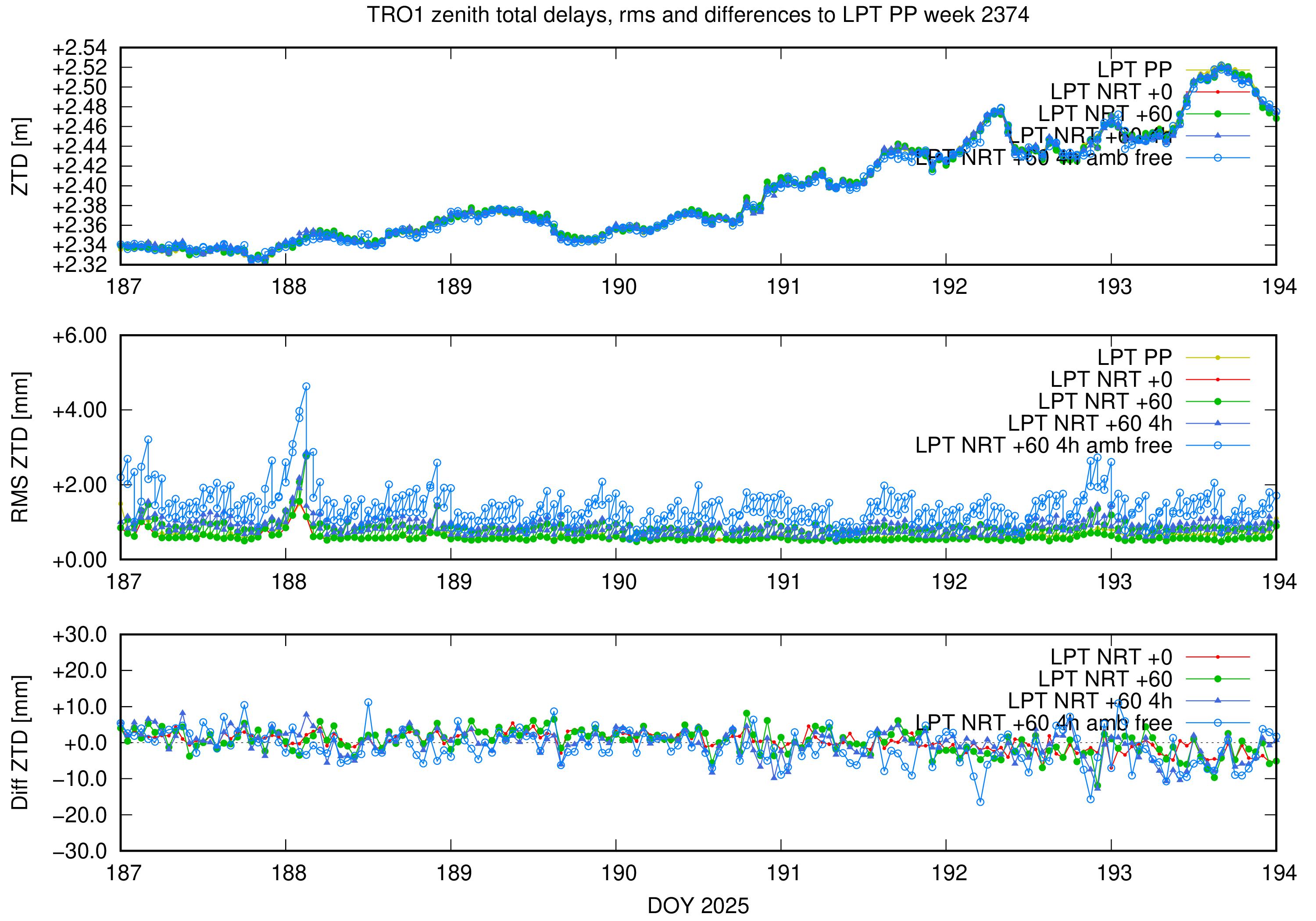 Troposphere weekly validation of TRO1