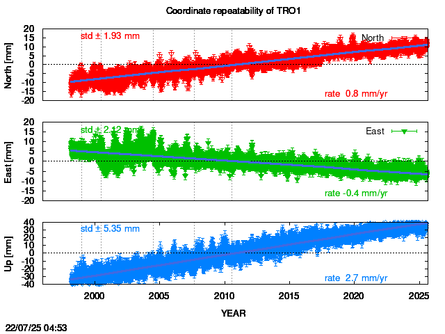 Long-term time series of TRO1 with vel.