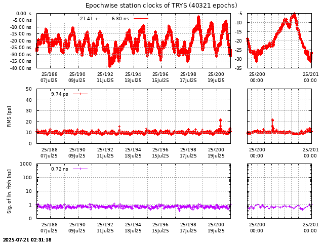 PPP: Receiver clock biases last days of TRYS
