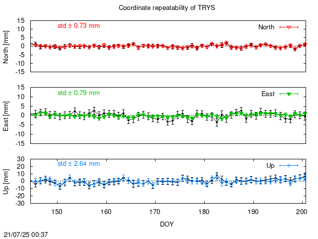 PPP: Coordinate repeatability last days of TRYS
