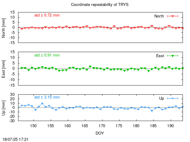 Monthly final time series of TRYS (daily)