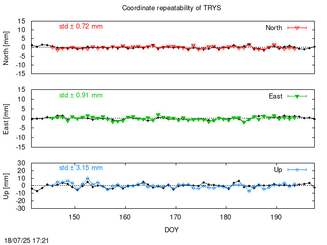 Monthly final time series of TRYS (daily final with PPP)