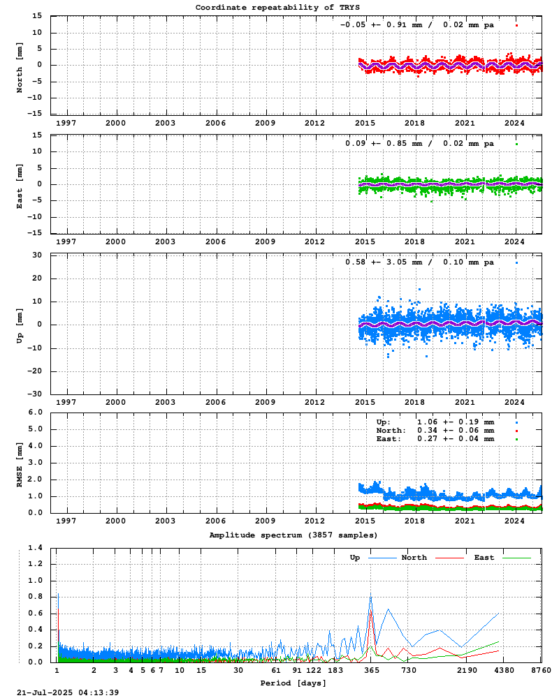 Long-term time series of TRYS