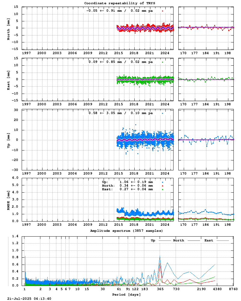 Long-term time series of TRYS (Zoom)