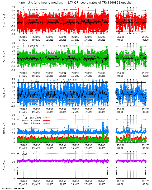 PPP: Kinematic coordinate repeatability last days of TRYS