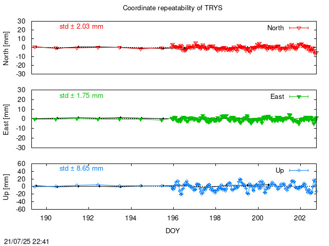 Monthly NRT time series of TRYS (daily final with PPP)