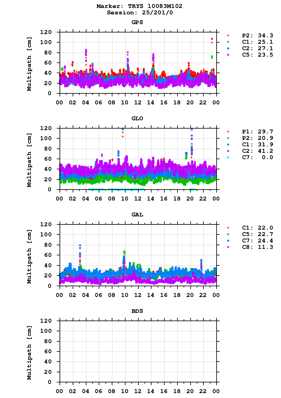 Multipath of observations (RINEX 2) of TRYS last day
