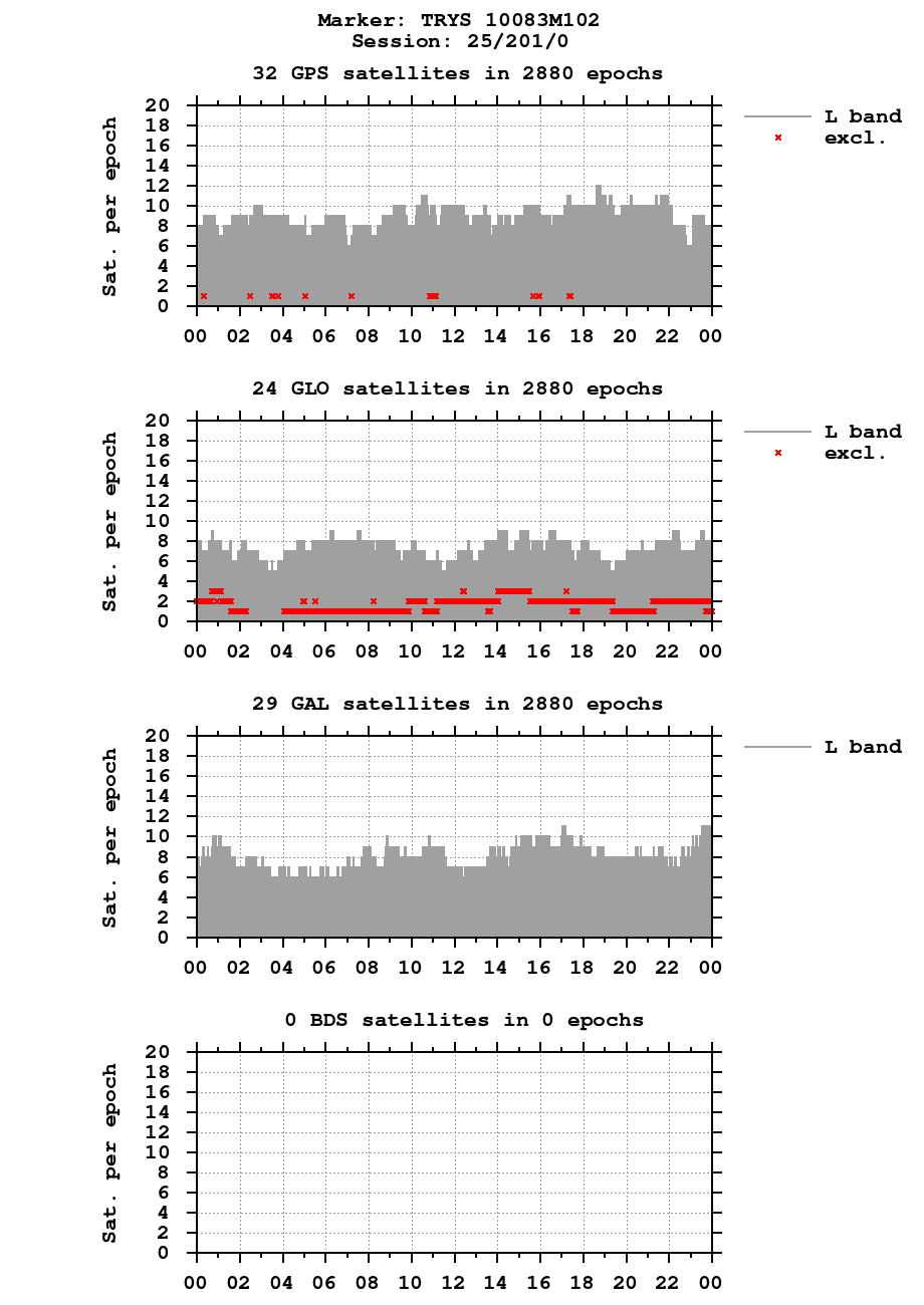 Number of observations (RINEX 2) of TRYS last day