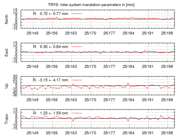 TRA time series of TRYS last 2 weeks
