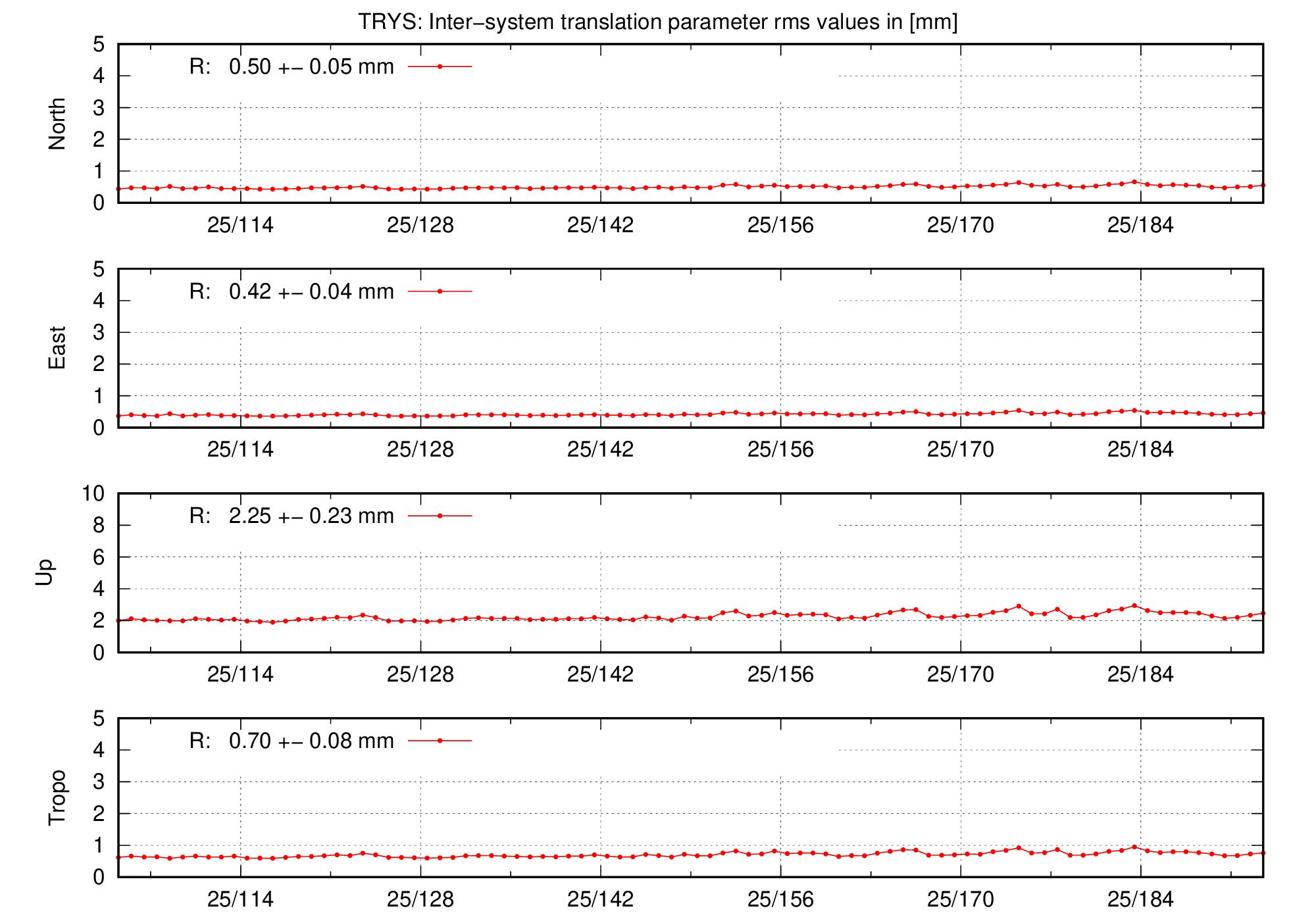 TRA rms time series of TRYS last 2 months