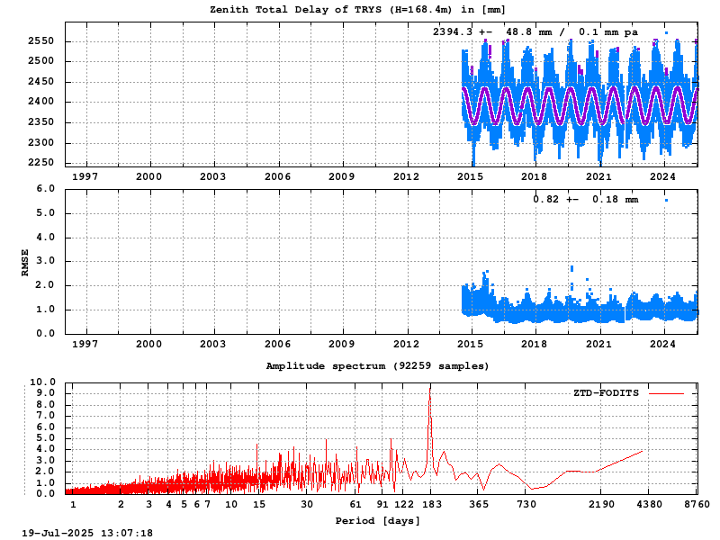Troposphere long-term (FODITS) for TRYS