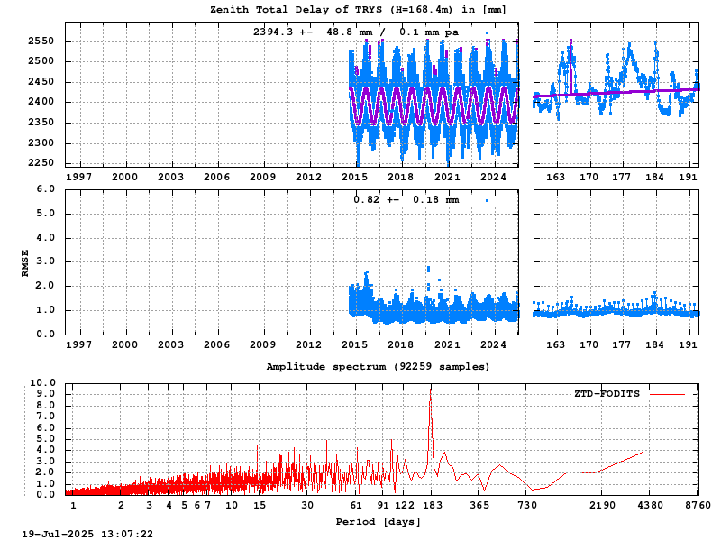 Troposphere long-term (FODITS) for TRYS (Zoom)