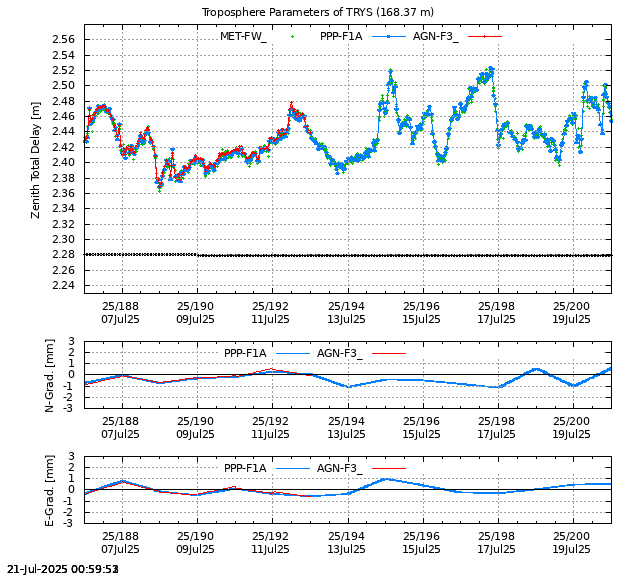 PPP: Troposphere last days of TRYS