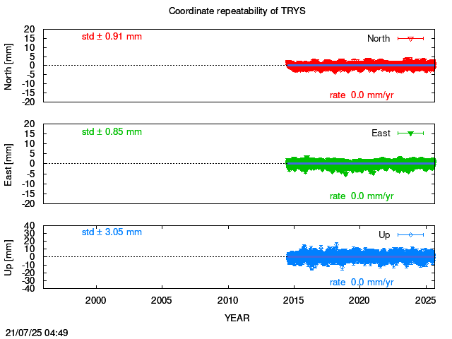 Long-term time series of TRYS with vel.