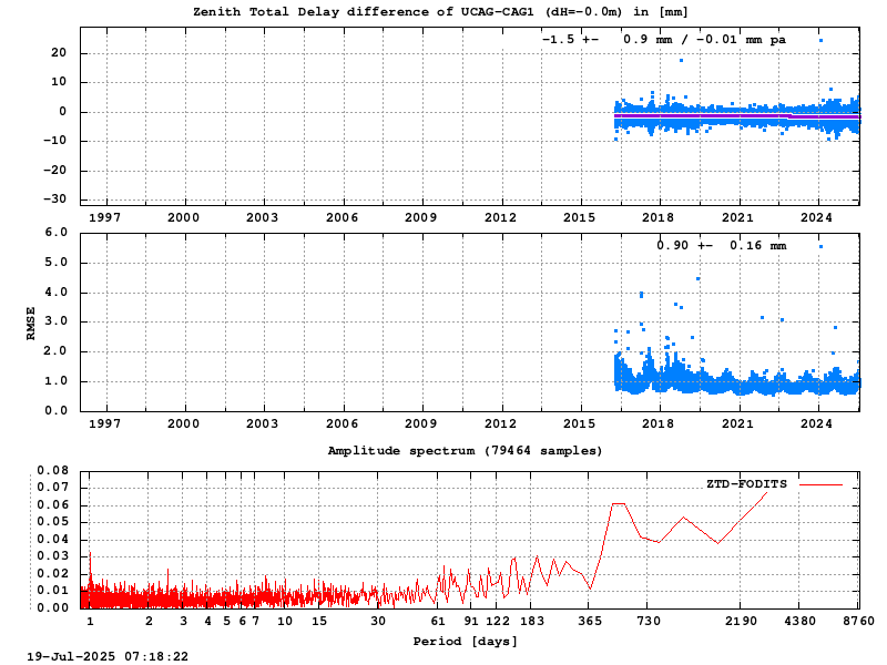 Troposphere short baseline validation of ucag-cag1