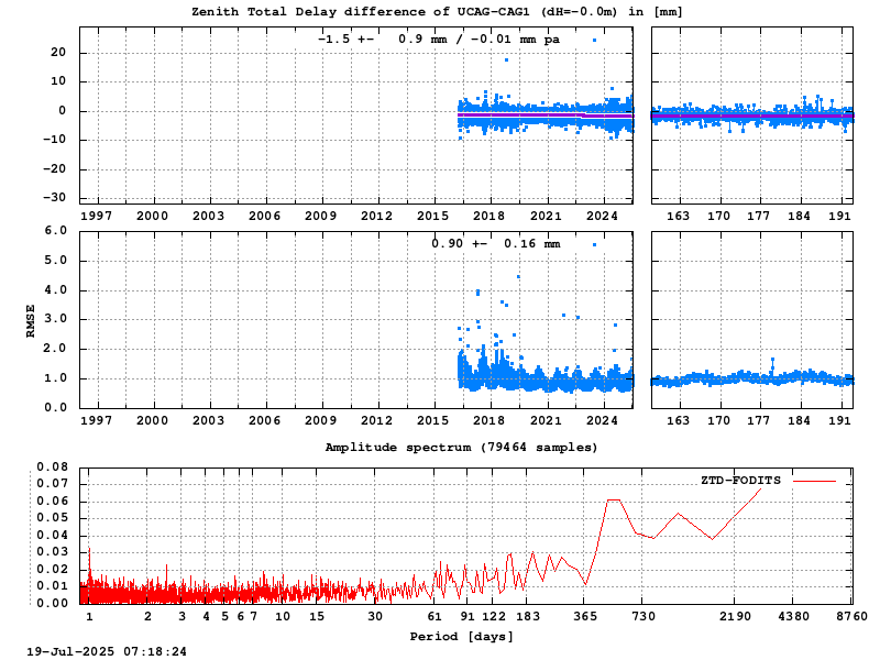 Troposphere short baseline validation of ucag-cag1