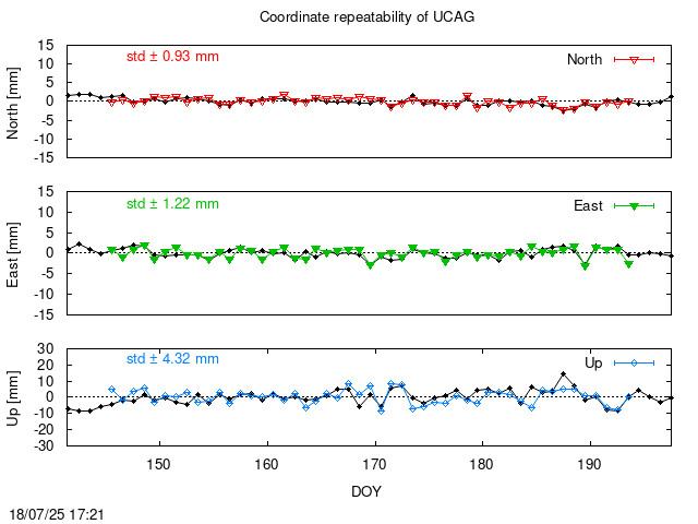 Monthly final time series of UCAG (daily final with PPP)