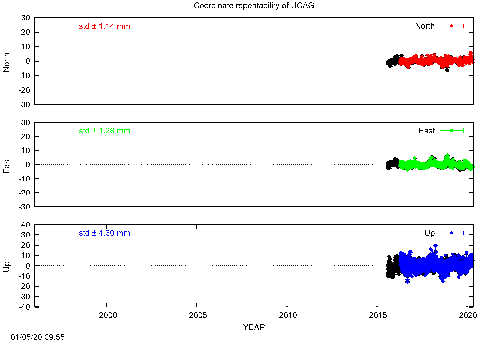 Long-term time series UCAG (EPN in black)