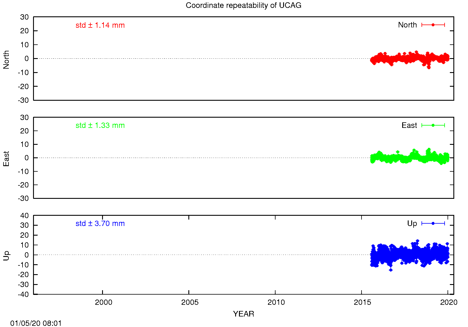 EPN: Long-term time series UCAG