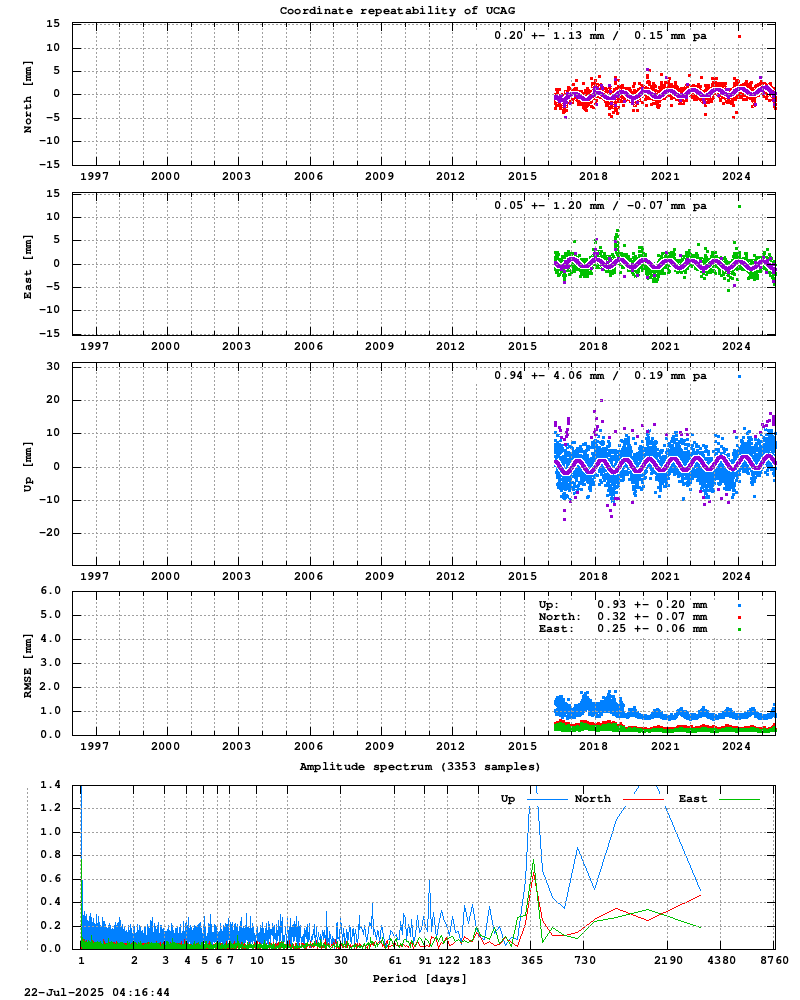 Long-term time series of UCAG