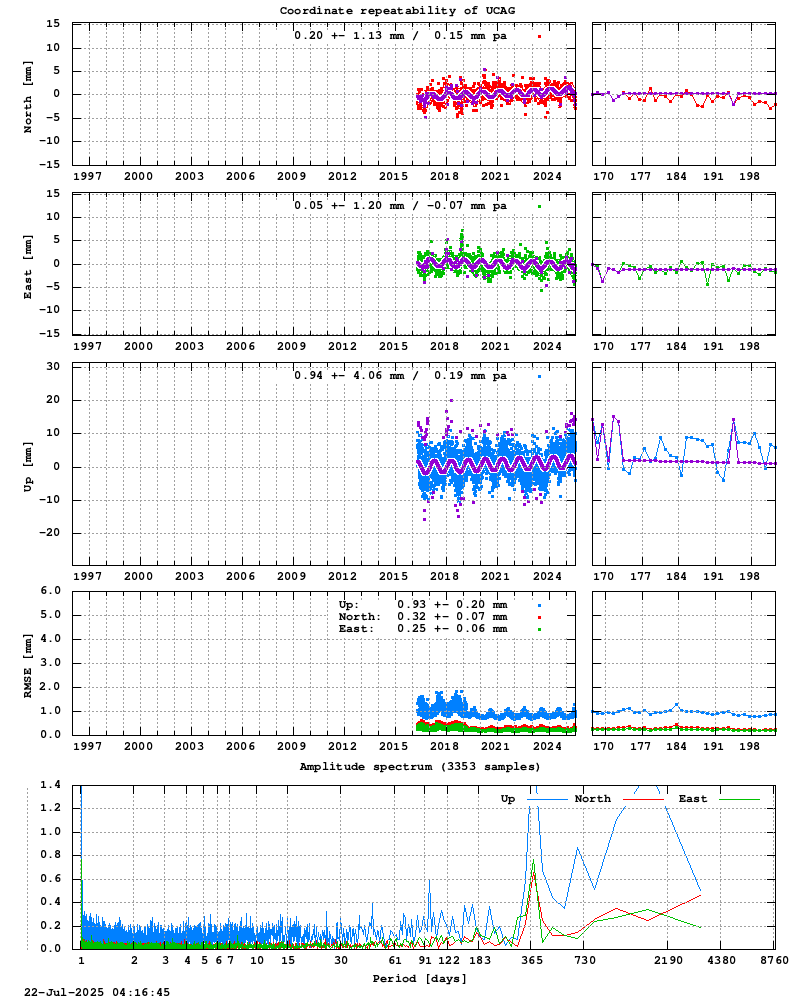 Long-term time series of UCAG (Zoom)