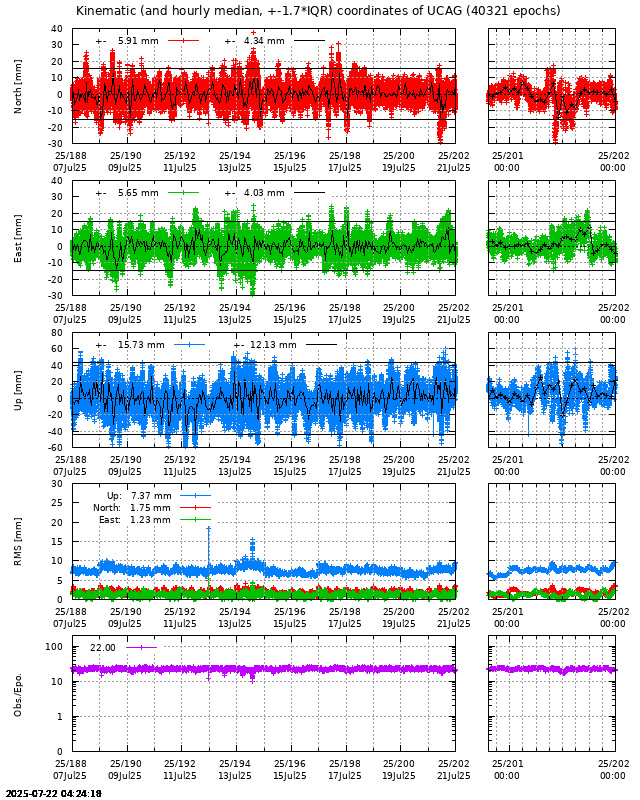 PPP: Kinematic coordinate repeatability last days of UCAG