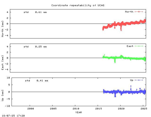 Short L2 baseline time series of CAG1