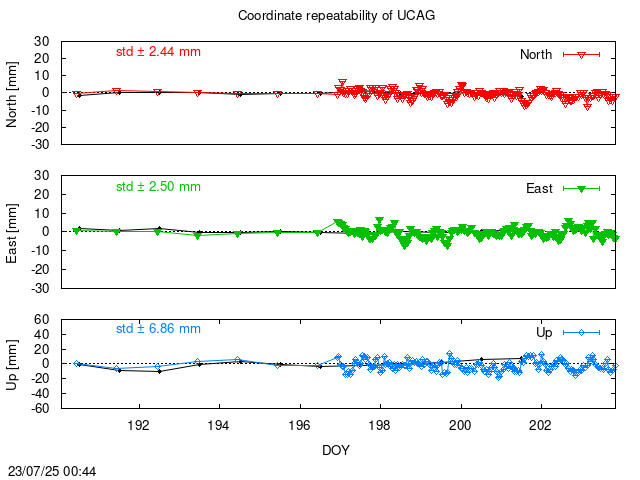 Monthly NRT time series of UCAG (daily final with PPP)