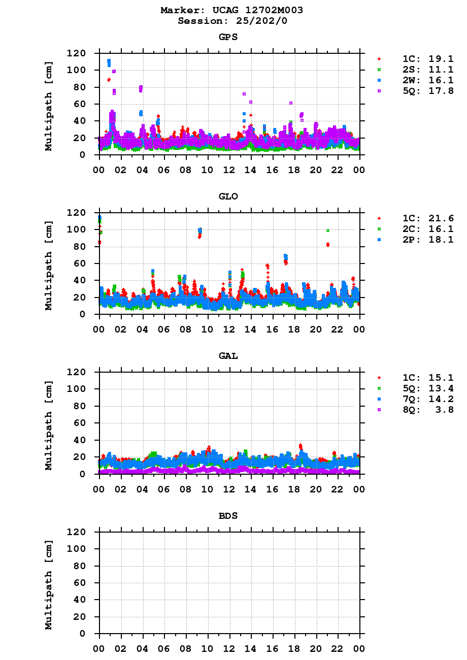 Multipath of observations (RINEX 3) of UCAG last day