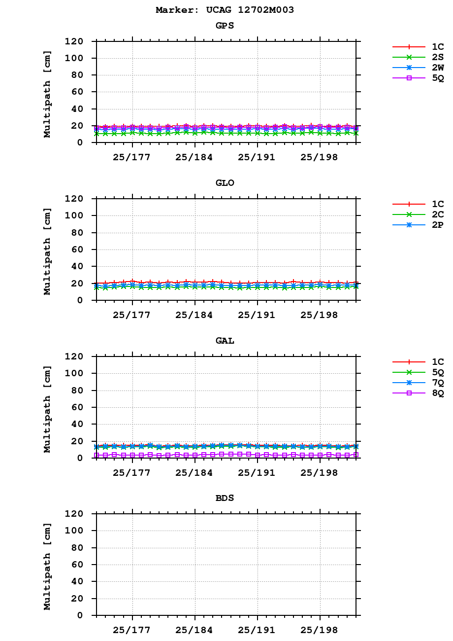 Multipath of observations (RINEX 3) of UCAG last month