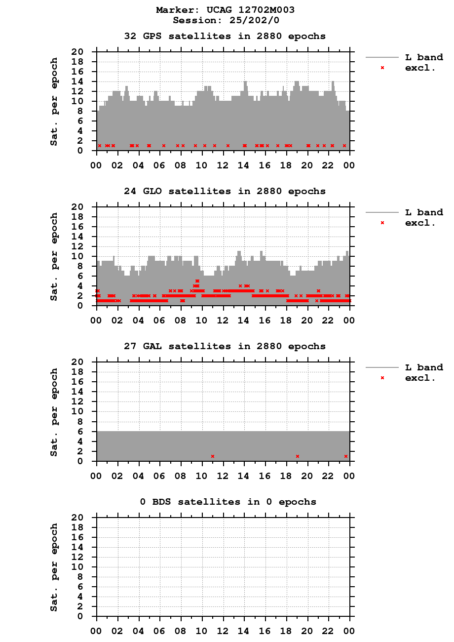 Number of observations (RINEX 3) of UCAG last day