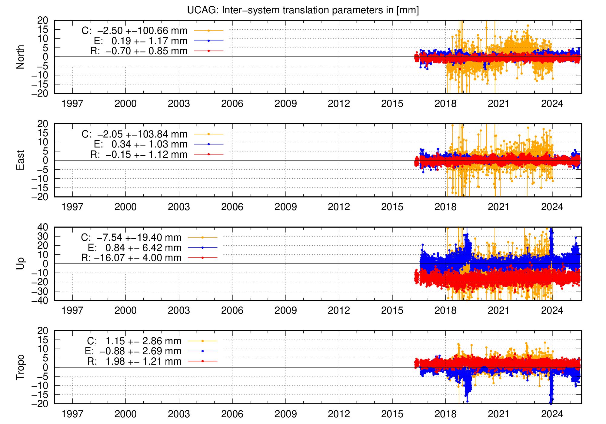 Long-term TRA time series of UCAG