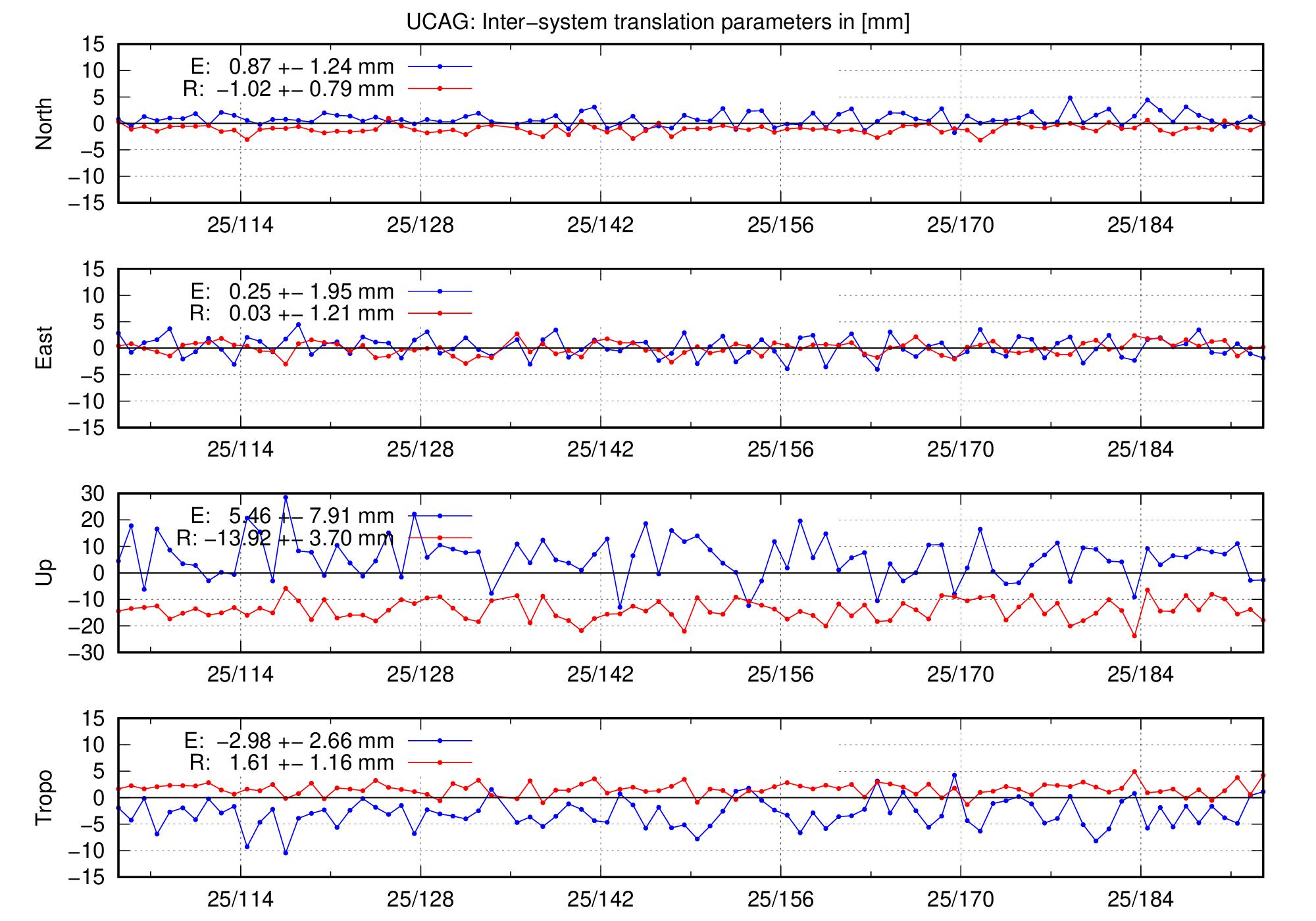 TRA time series of UCAG last 2 months