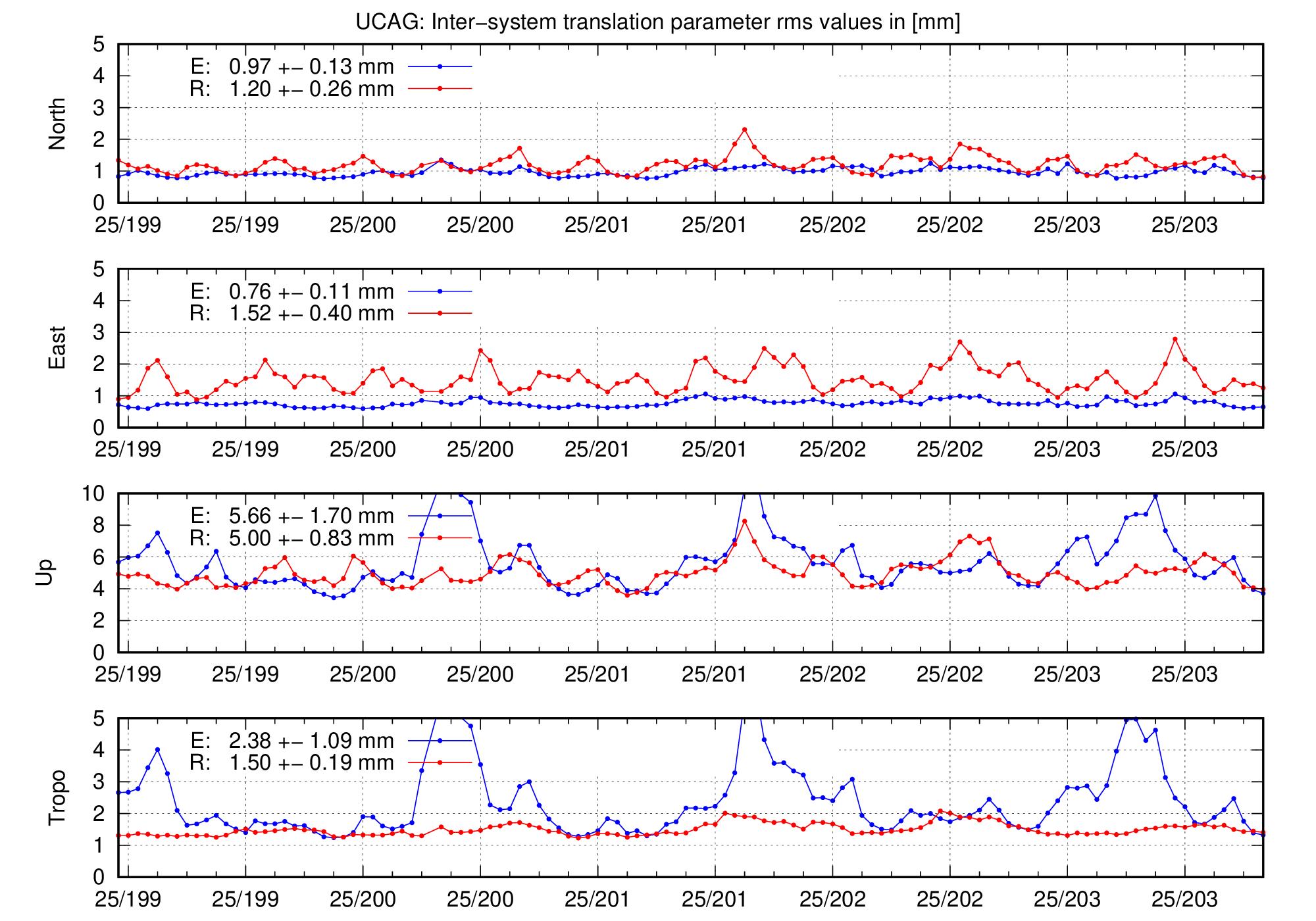 TRA rms time series of UCAG for last days