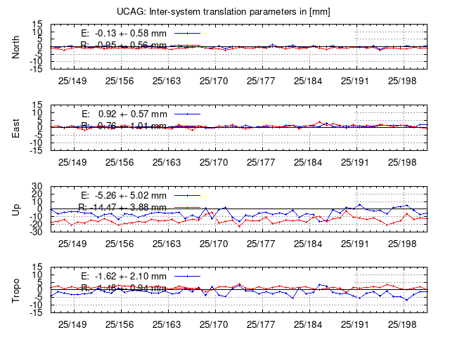 TRA time series of UCAG last 2 weeks