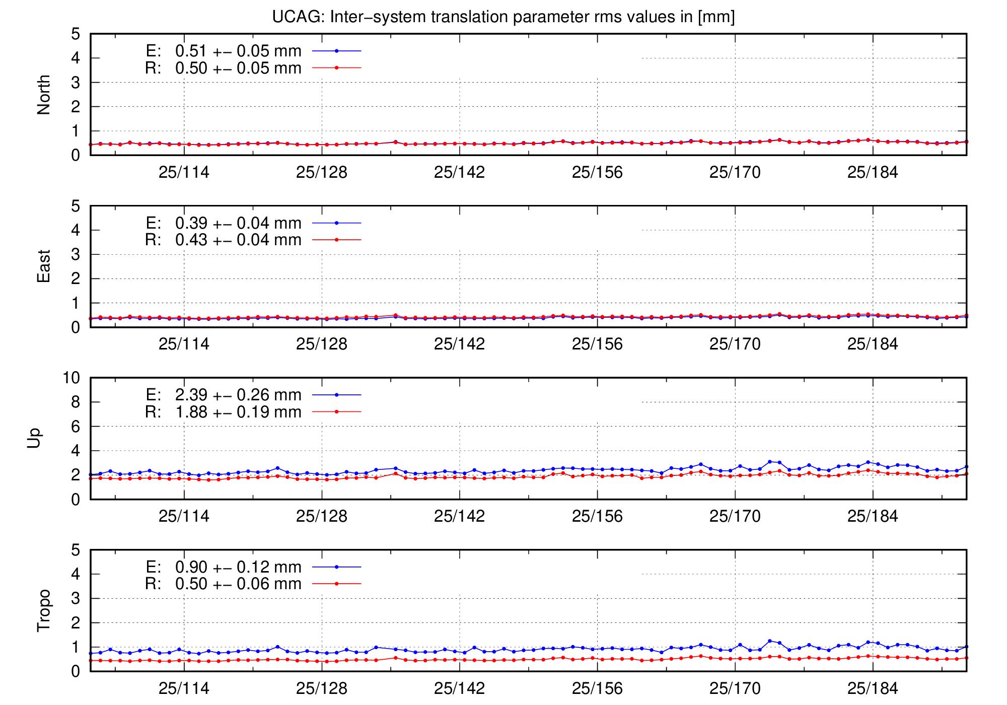 TRA rms time series of UCAG last 2 months