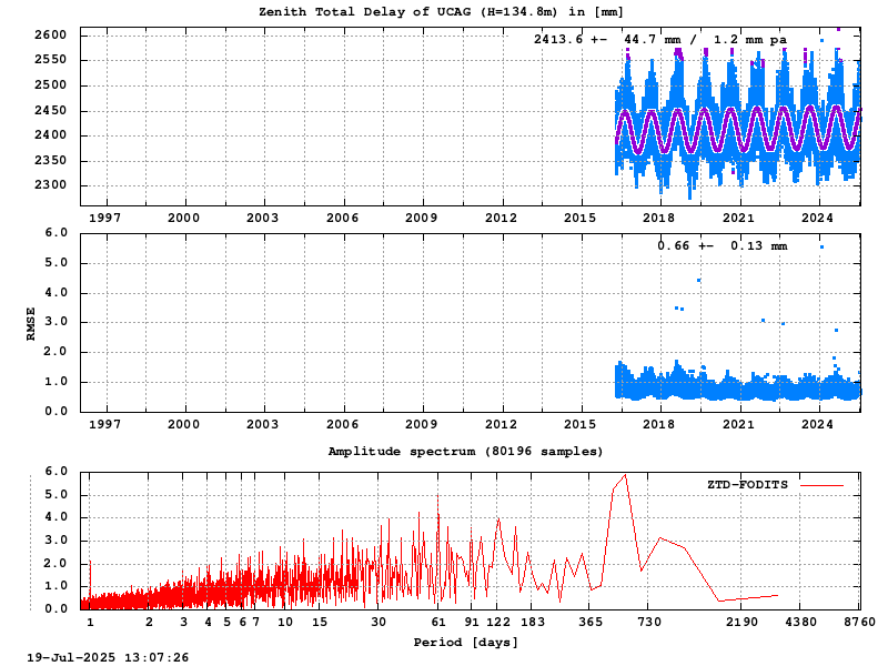 Troposphere long-term (FODITS) for UCAG