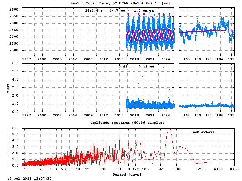 Troposphere long-term (FODITS) for UCAG (Zoom)