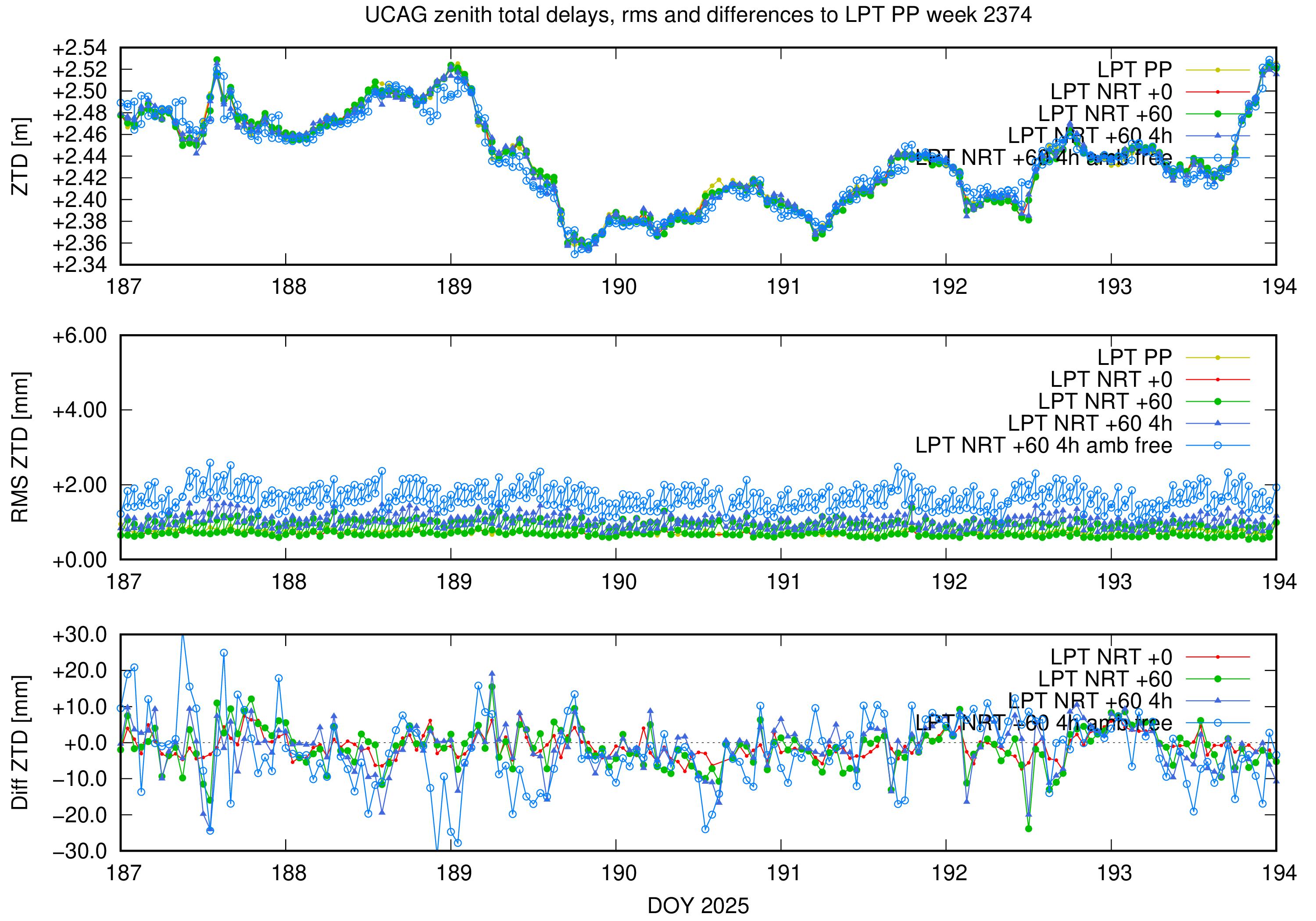 Troposphere weekly validation of UCAG